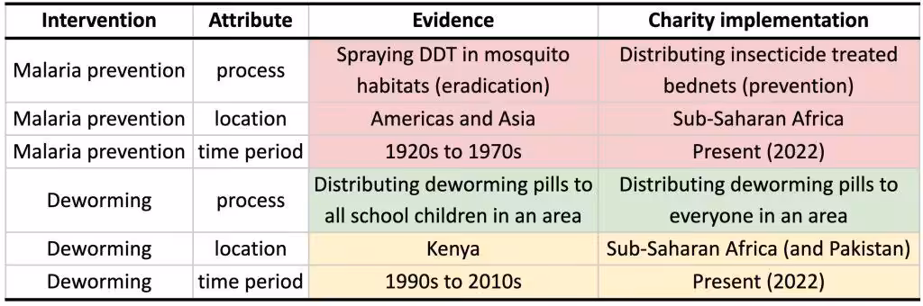 Overview of malaria prevention and deworming interventions with evidence and implementation details.