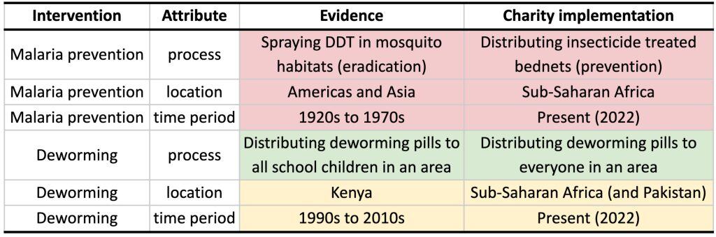 Overview of malaria prevention and deworming interventions with evidence and implementation details.