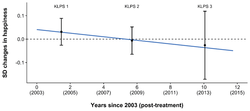 Line graph showing the non-significant effect of deworming on happiness levels.