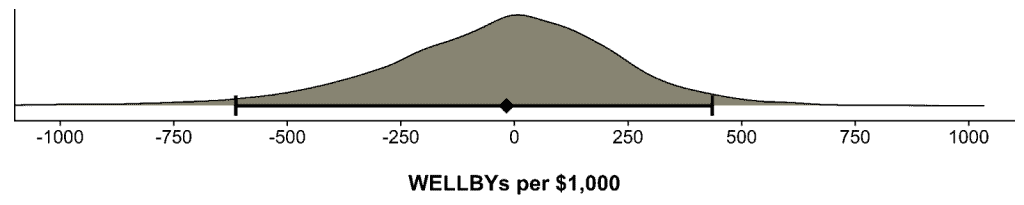 Graph showing non-significant effects of deworming on happiness levels.