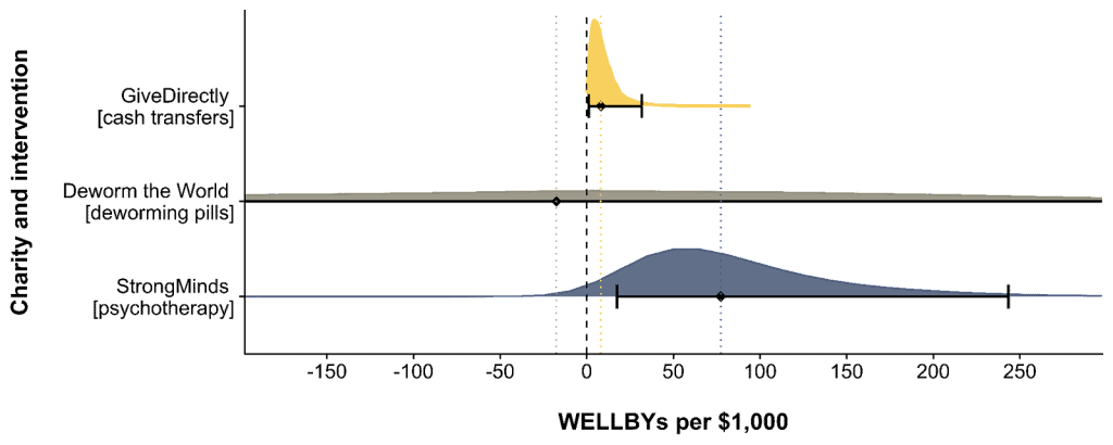 Graph illustrating the non-significant impact of deworming on happiness levels.