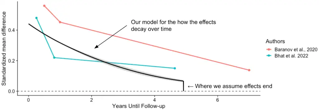Line graph illustrating effects decay over years in mental health studies.