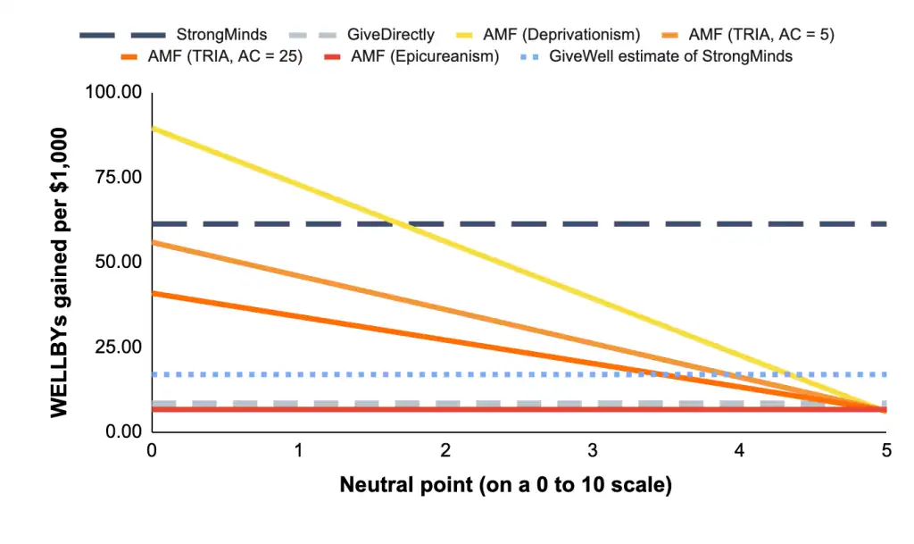 A comparative chart of wellbeing gains per dollar across charities, including StrongMinds and GiveDirectly.
