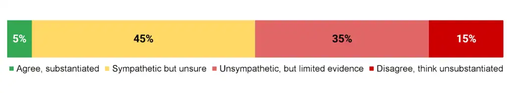 A bar chart showing survey results on opinions about StrongMinds' effectiveness.