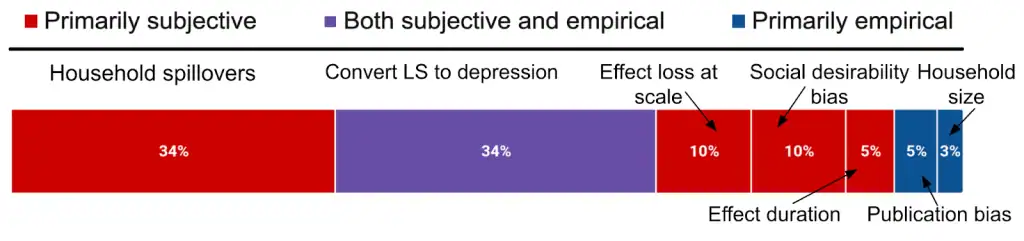 Alt text: Bar chart showing causes of mental health issues and biases with color coding and percentages.