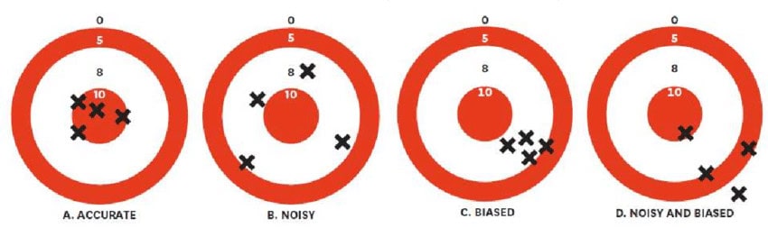 Image of target shooting accuracy and bias analysis.