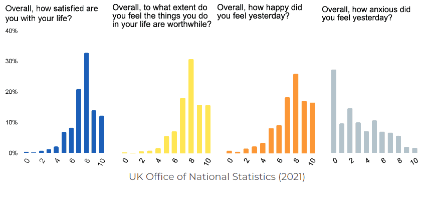 Chart showing happiness and wellbeing survey responses from UK Office of National Statistics.