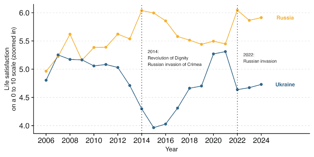Line graph showing life satisfaction in Russia and Ukraine from 2006 to 2024.