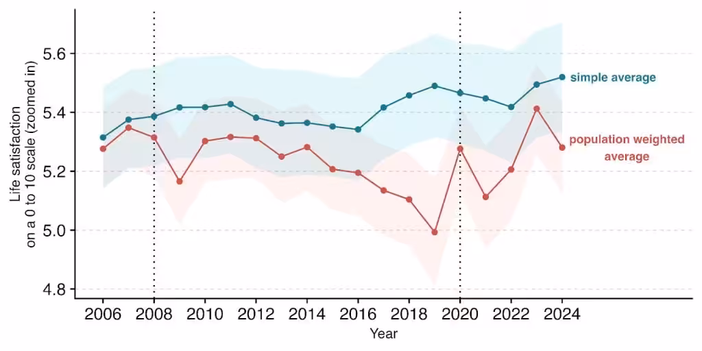 Line graph showing life satisfaction trends from 2006 to 2024.
