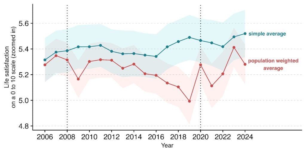 Line graph showing life satisfaction trends from 2006 to 2024.