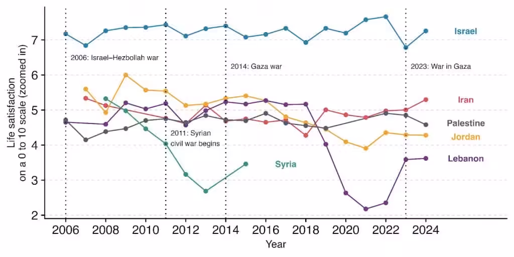 Graph showing life satisfaction trends in Israel, Iran, Jordan, Lebanon, and Syria from 2006 to 2024.