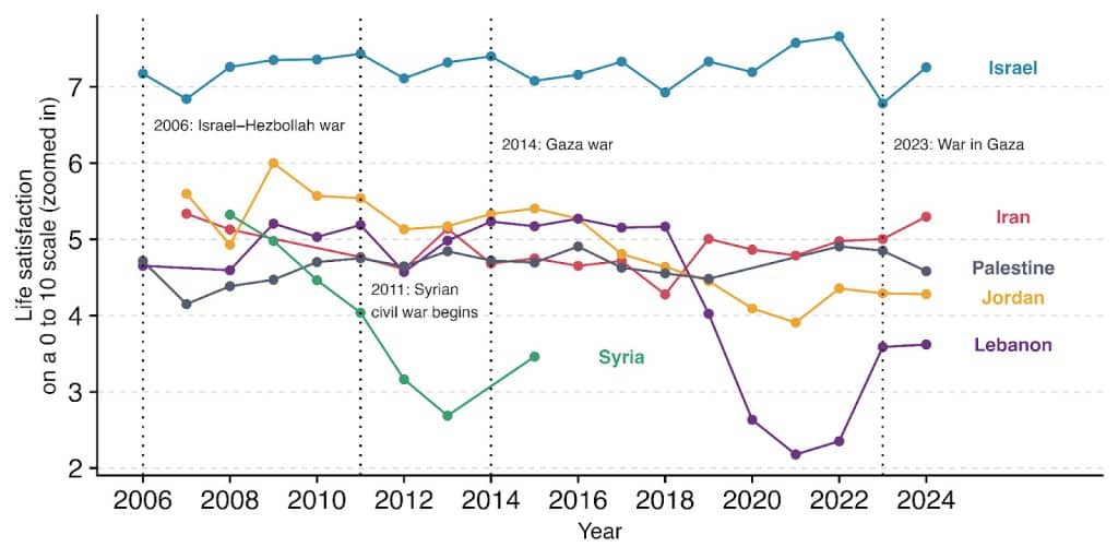 Graph showing life satisfaction trends in Israel, Iran, Jordan, Lebanon, and Syria from 2006 to 2024.