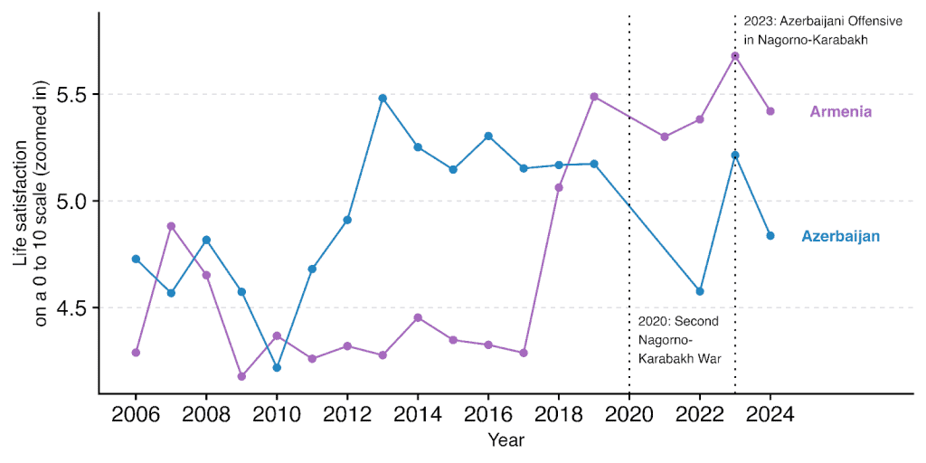 Line graph showing life satisfaction trends in Azerbaijan and Armenia from 2006 to 2024.