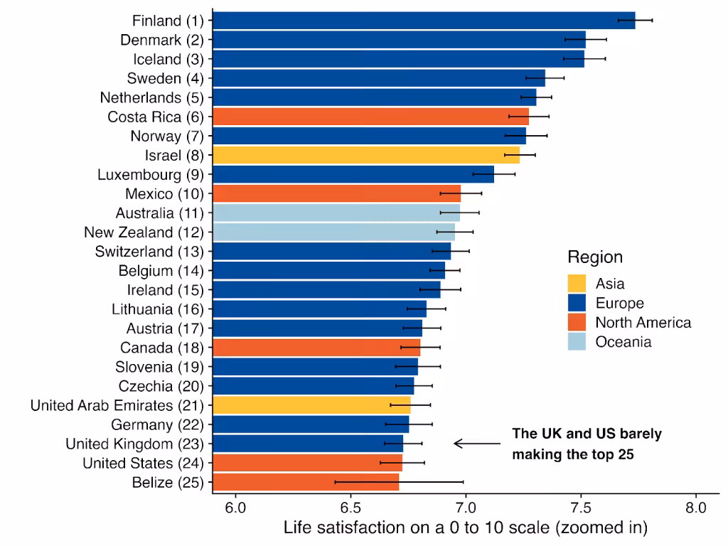Bar chart of the 25 happiest countries in 2025. Nordic countries dominate the top, with Finland first. Costa Rica reaches 6th, the highest ever for a Latin American country. The UK (23rd) and US (24th) barely make the top 25.