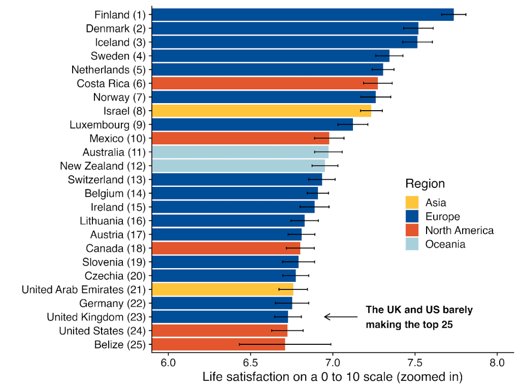An infographic showing the top 25 happiest countries in 2025, highlighting regional differences and.