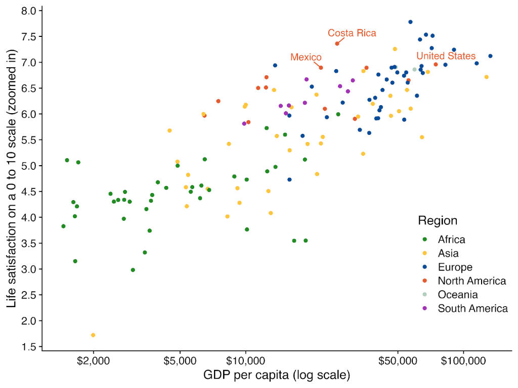 Scatter plot showing GDP per capita versus life satisfaction in various regions worldwide in 2025.