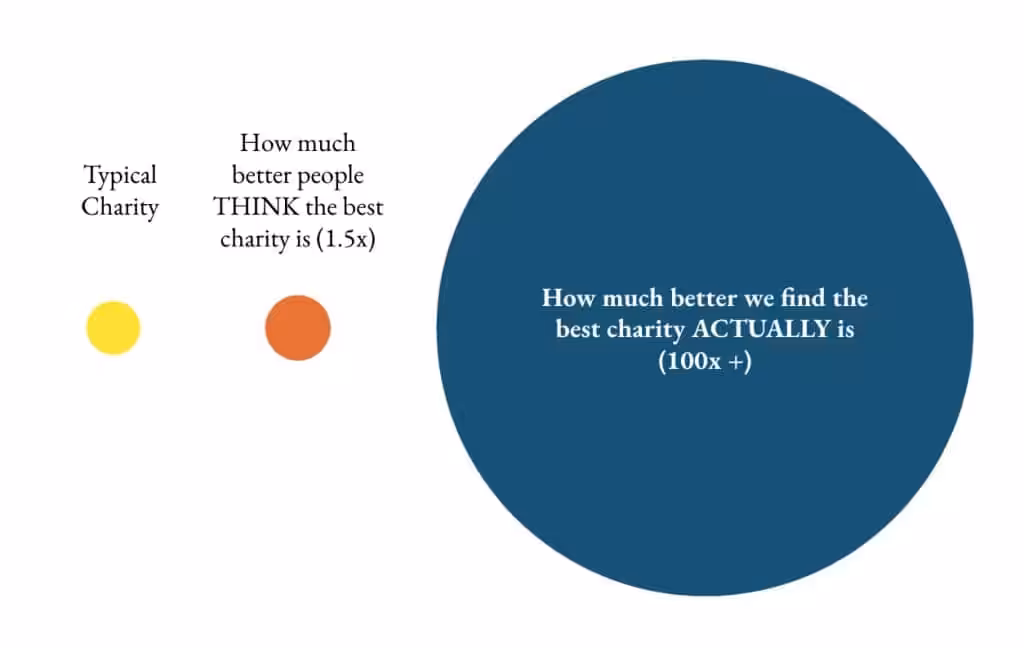 Bubble diagram showing people think the best charity is only 1.5times better than a typical one, when it is actually over 100 times better.