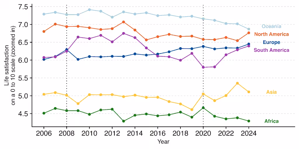 Line graph showing life satisfaction scores across continents from 2006 to 2024.