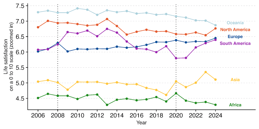 Line graph showing life satisfaction scores across continents from 2006 to 2024.