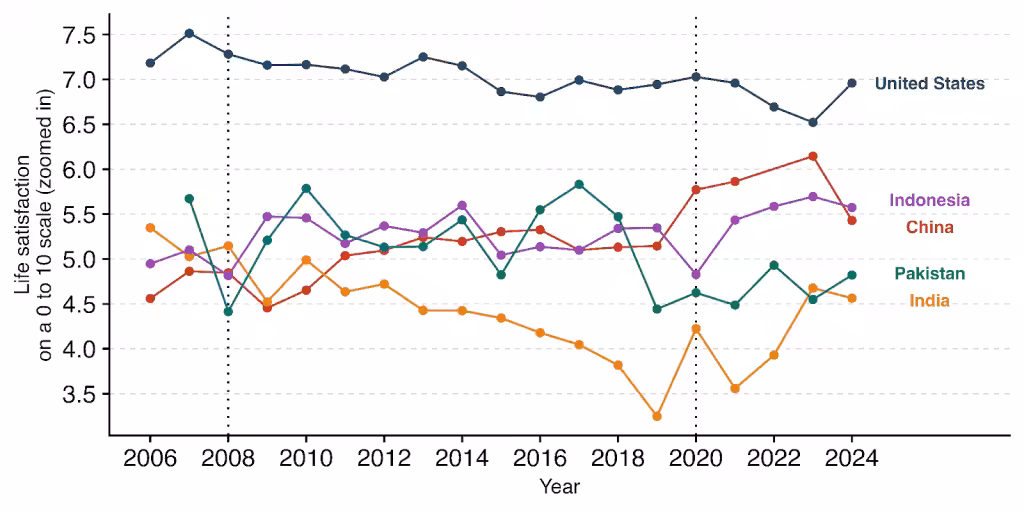 Line graph showing life satisfaction scores from 2006 to 2024 for the US, Indonesia, China, Pakistan.