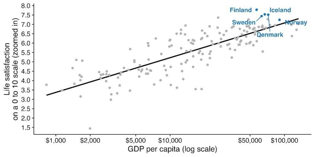 Scatter plot showing the relationship between GDP per capita and life satisfaction in Nordic countri.