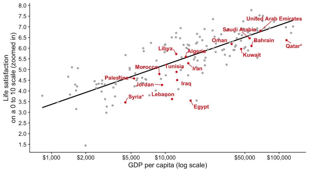 Analyzing the relationship between GDP and life satisfaction in Middle Eastern nations.