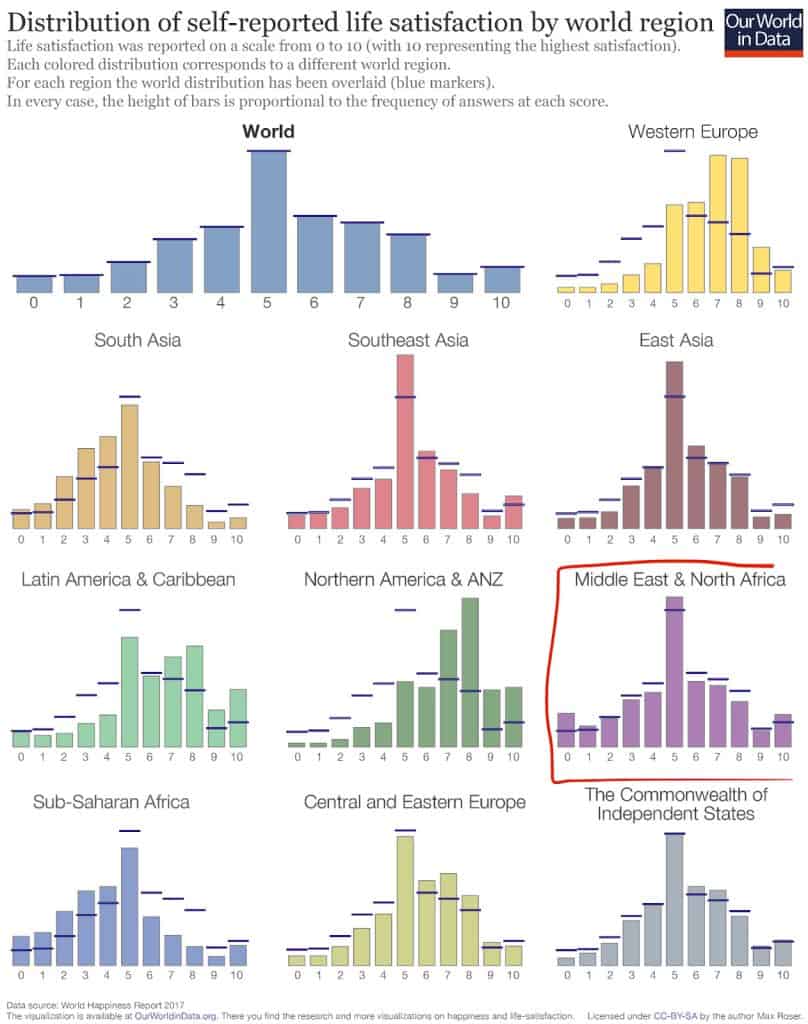 Bar chart illustrating life satisfaction levels reported in different parts of the world.