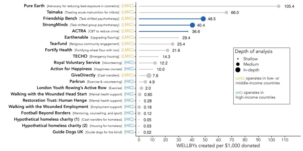 Accessible mental health support can significantly improve wellbeing in low-income communities.