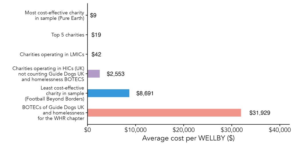 Chart showing charity costs and impact on lead exposure and homelessness.