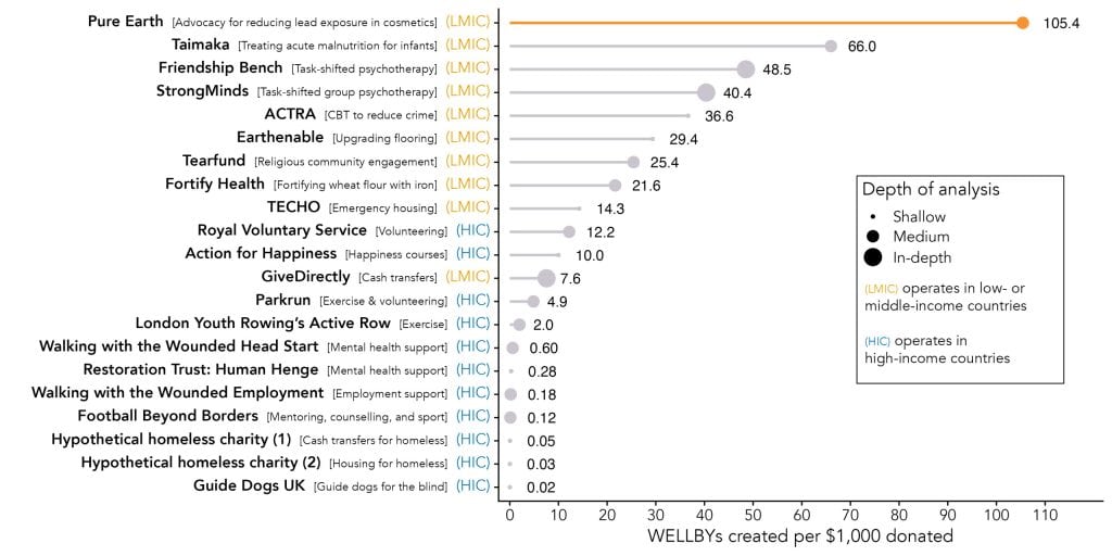Efforts by Pure Earth reduce lead poisoning in children, improving health and future prospects in vu.