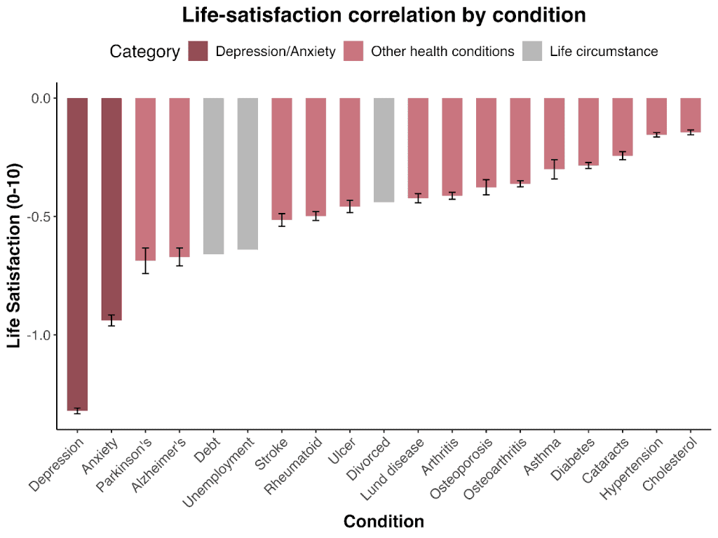A chart shows life satisfaction levels across various health conditions and circumstances.