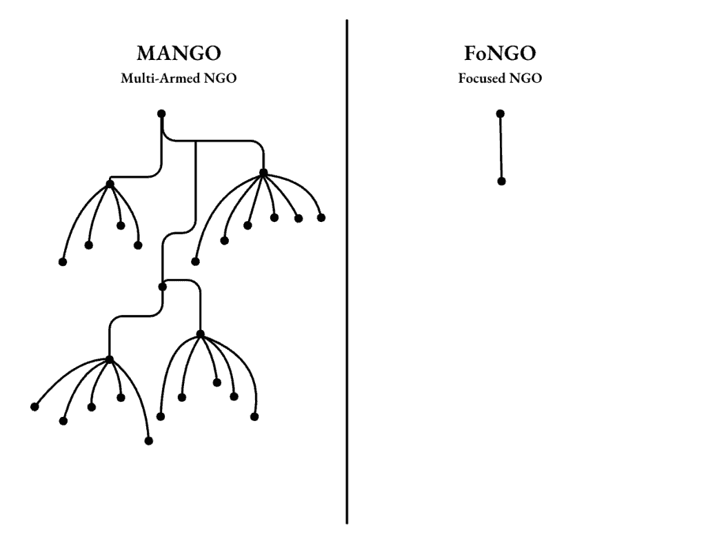 Visual comparision of a multi-armed NGO (MANGO) running many programmes across various areas of aid, and a focused NGO (FONGO) running one program in a single area of aid.