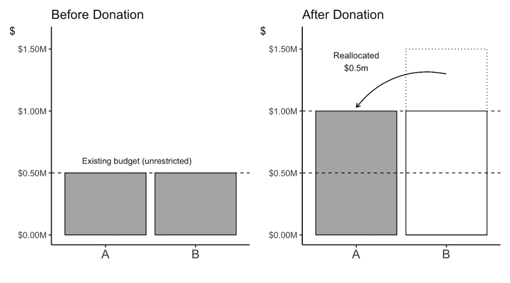Comparison of NGO funding before and after reallocation for better impact.