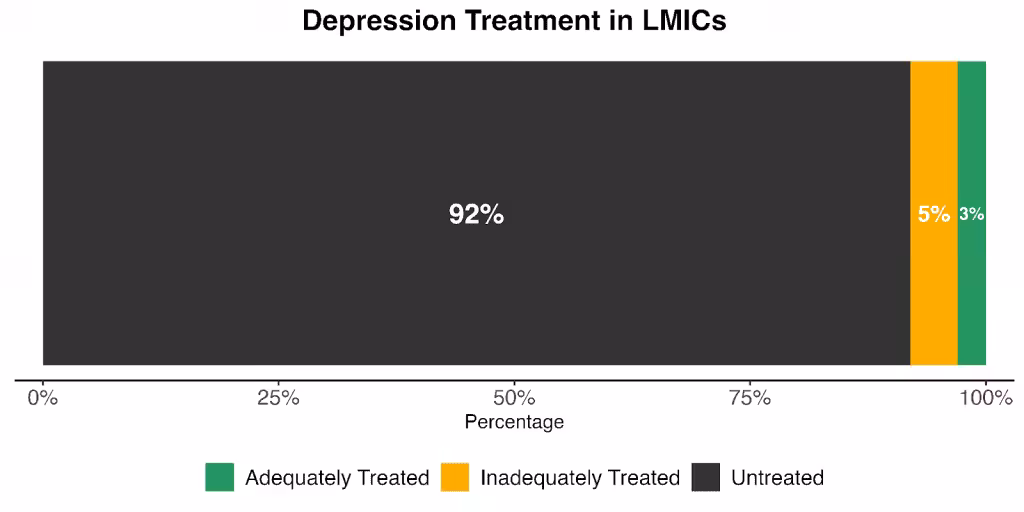 Bar chart showing depression treatment levels among low-income populations.