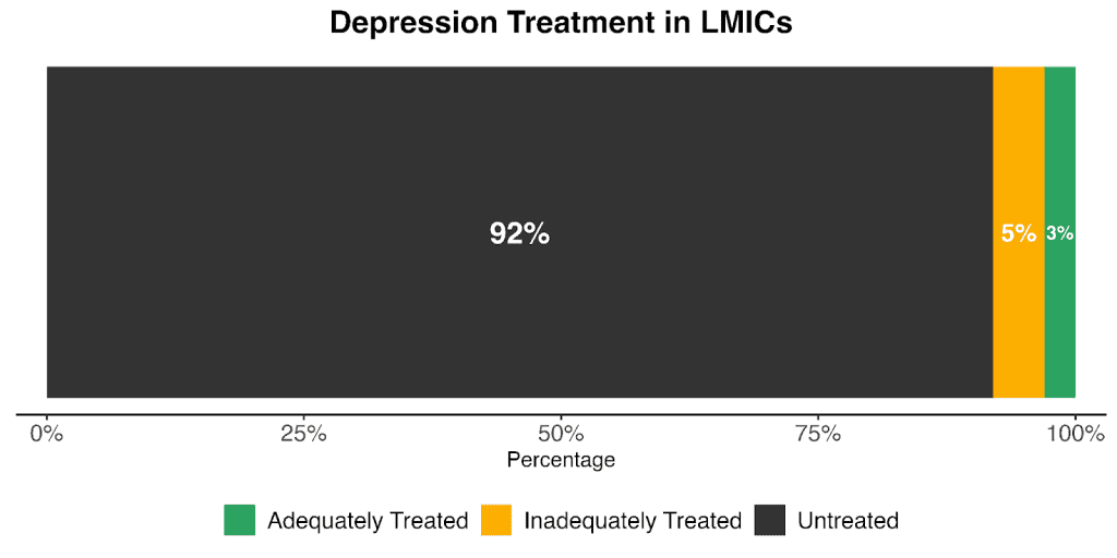 Bar chart showing depression treatment levels among low-income populations.