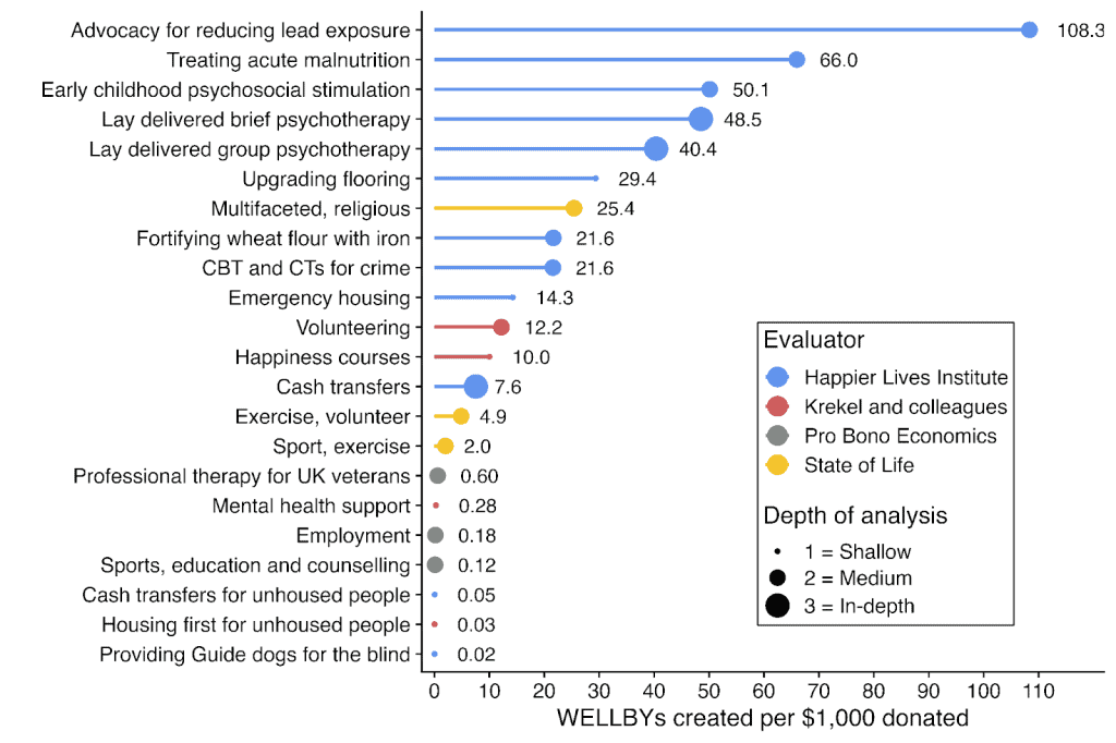 Chart showing wellbeing impact of various charities and interventions.