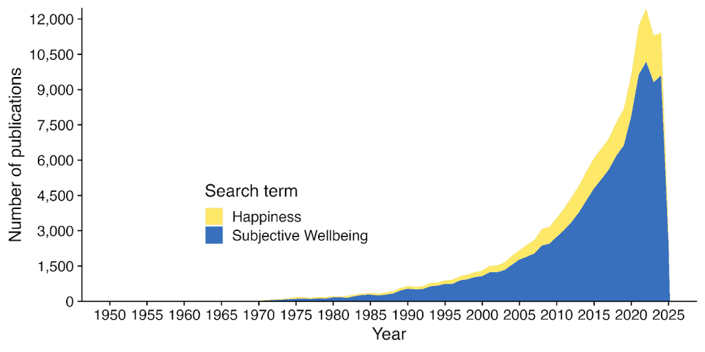 Graph showing increasing research publications on happiness and subjective wellbeing over time.