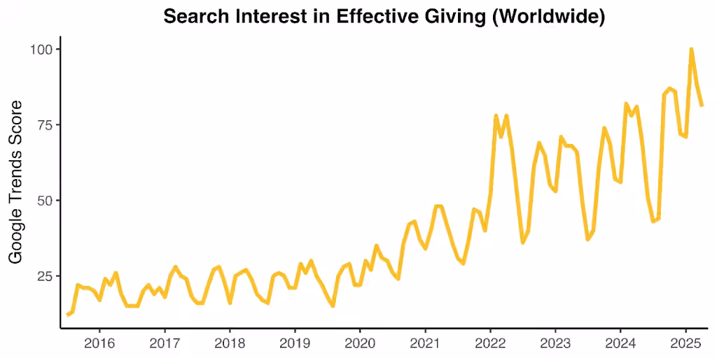 Line graph showing rising global search interest in effective giving from 2015 to 2025.