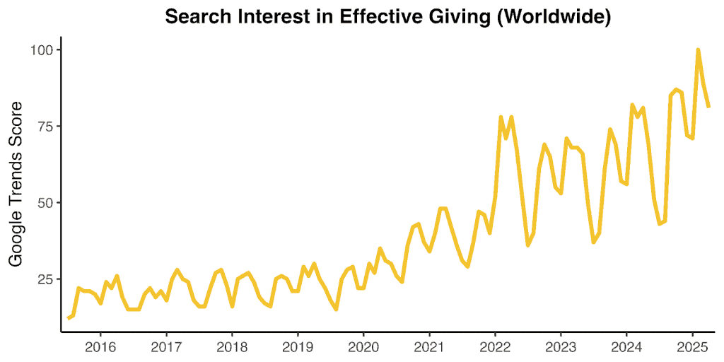 Line graph showing rising global search interest in effective giving from 2015 to 2025.