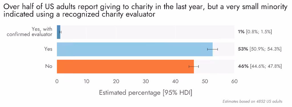 Chart showing US adult charity giving and evaluation data.