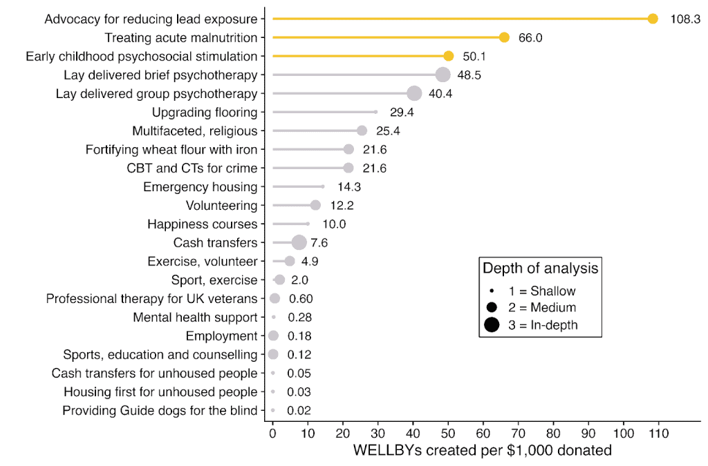 Chart showing wellbeing impact of various interventions, including happiness courses and charity imp.