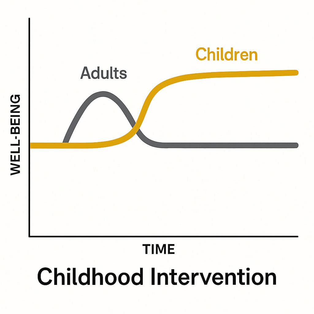 Analyzing how early childhood interventions influence long-term happiness and mental health outcomes.