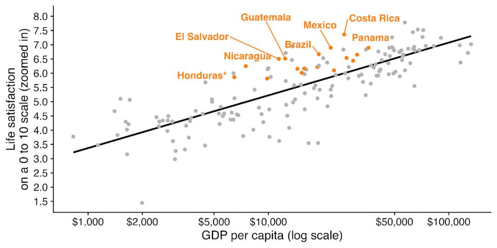 Scatter plot showing the relationship between GDP per capita and life satisfaction. Countries like G.