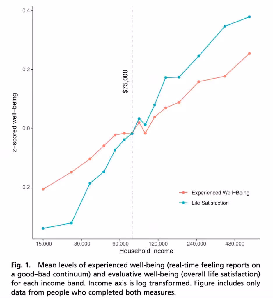 Line chart on a log scale (Killingsworth, 2021) showing both experienced wellbeing and life satisfaction rise continuously with household income above $75,000, with no satiation point evident for either measure.