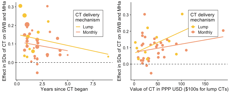 Chart showing how CT delivery methods influence happiness effects over years and monetary value.