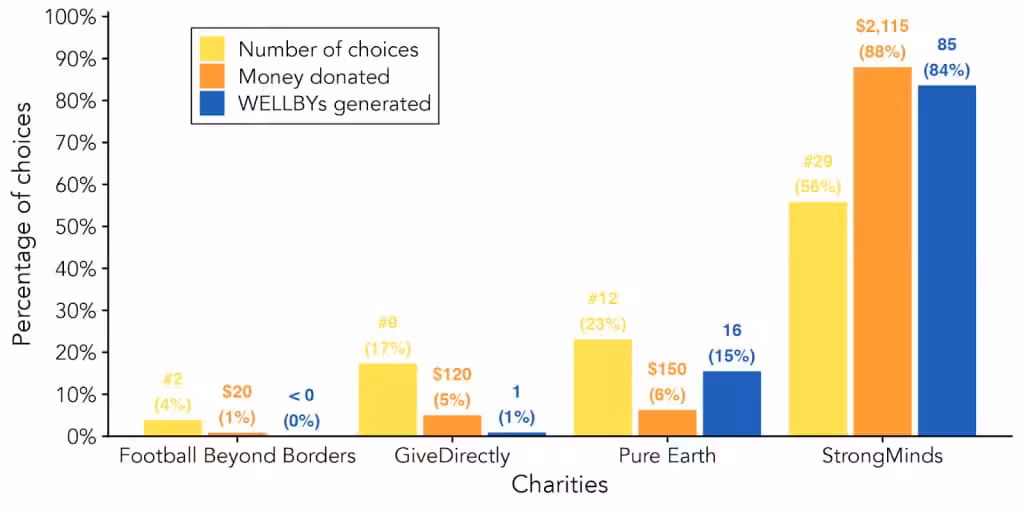 Chart showing choices, donations, and wellbeing data for various charities.