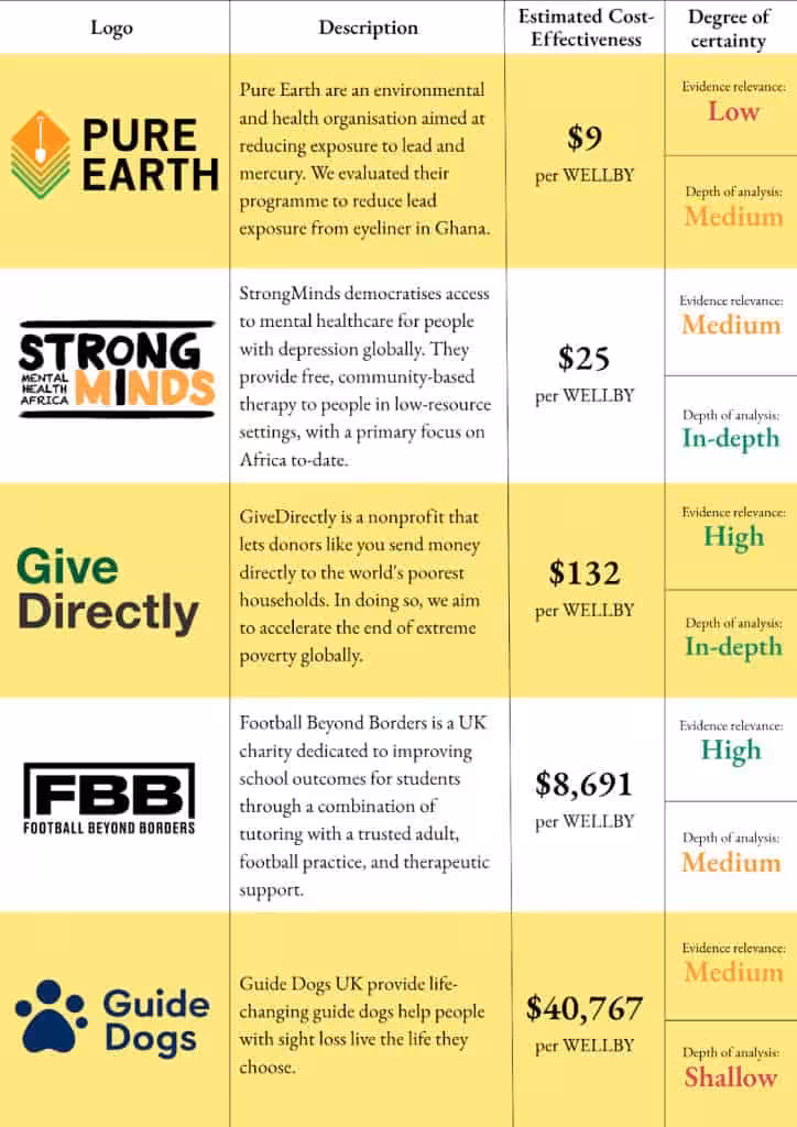 Charity menu from ISQOLS 2025, with charities Pure Earth, Strong Minds, Give Directly, Football Beyond Borders, Guide Dogs, their description, their estimated cost-effectiveness and degree of certainty.