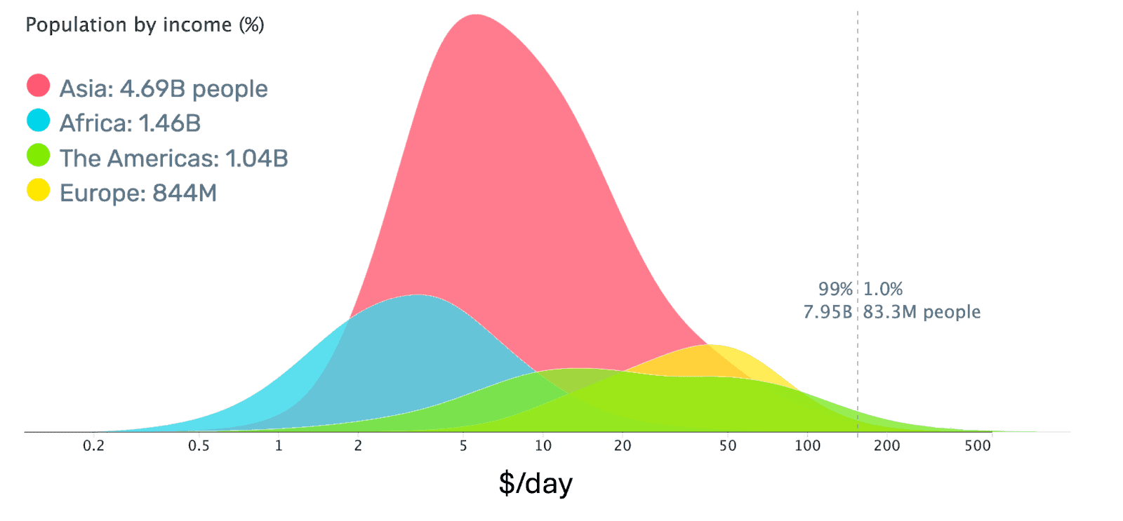 Distribution of the world's population by daily income, by continent: 99% of people live on less than about $150 a day.