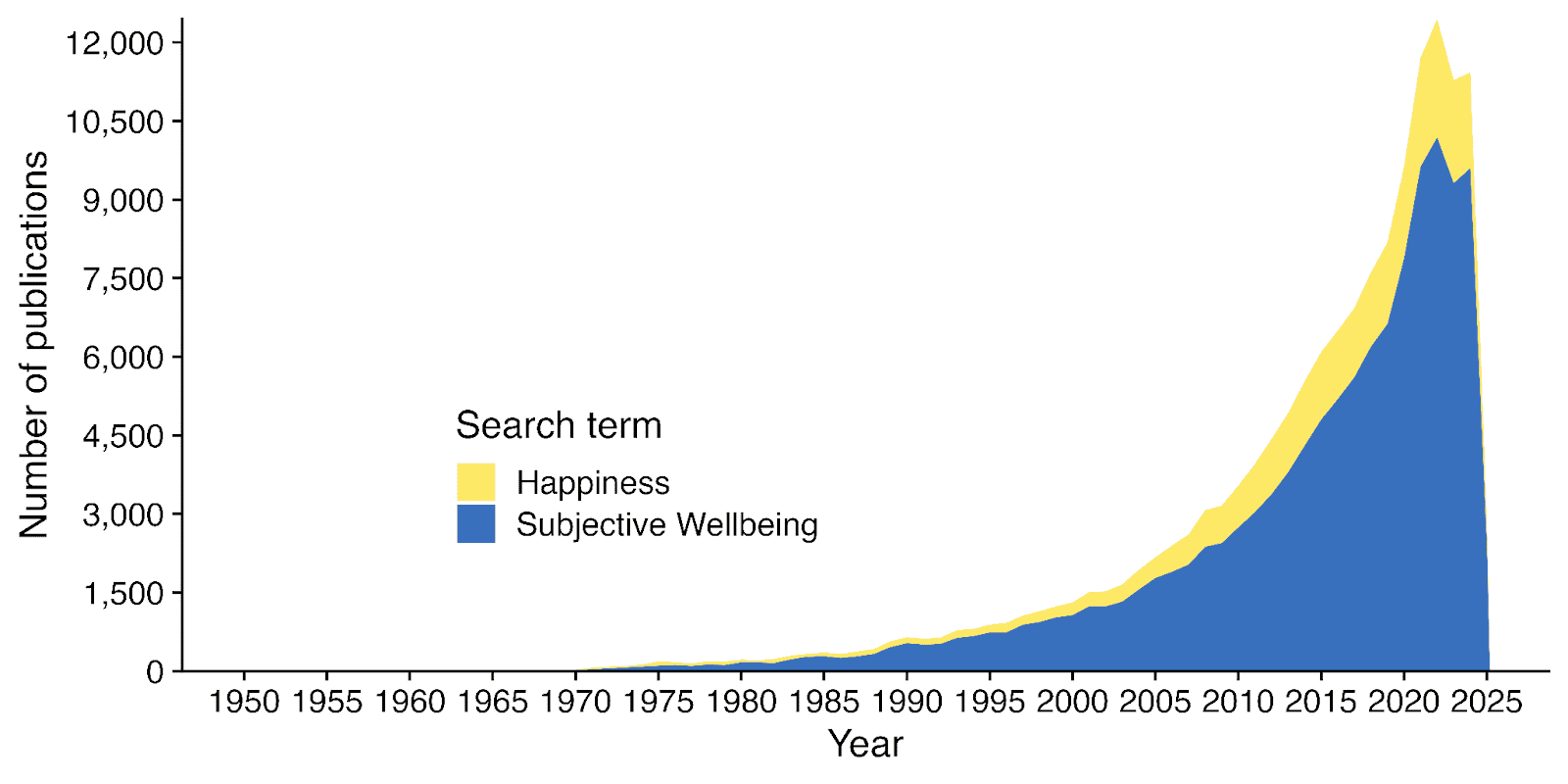 Publications on subjective wellbeing in PubMed by year, rising steeply since the 2000s.