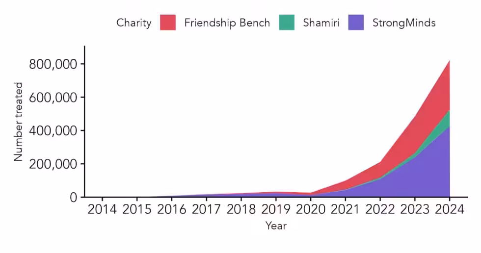 Chart showing increase in mental health treatments from 2014 to 2024.